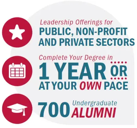 Graphic showing saying Leadership offerings for Public, non-profit and private sectors. Complete your degree in 1 year or at your own pace. 700 undergraduate alumni.