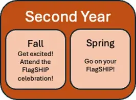 Second year. Fall - Get excited Attend the FlagSHIP celebration! Spring - Go on your FlagSHIP!