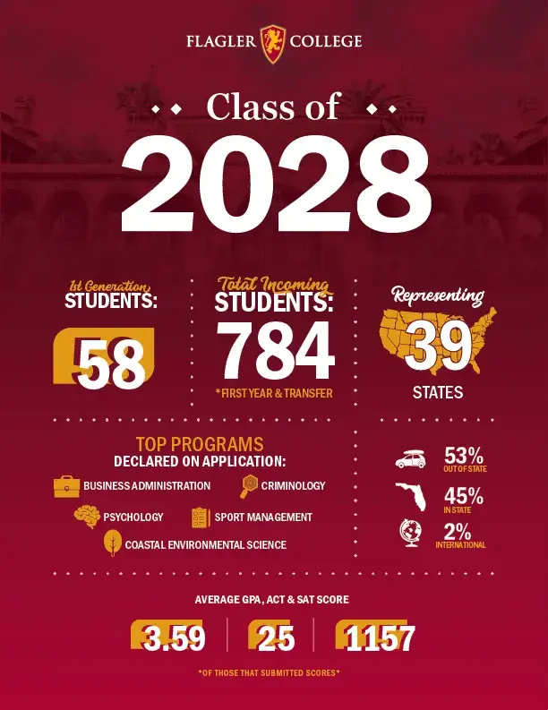 Class of 2028 Infographic