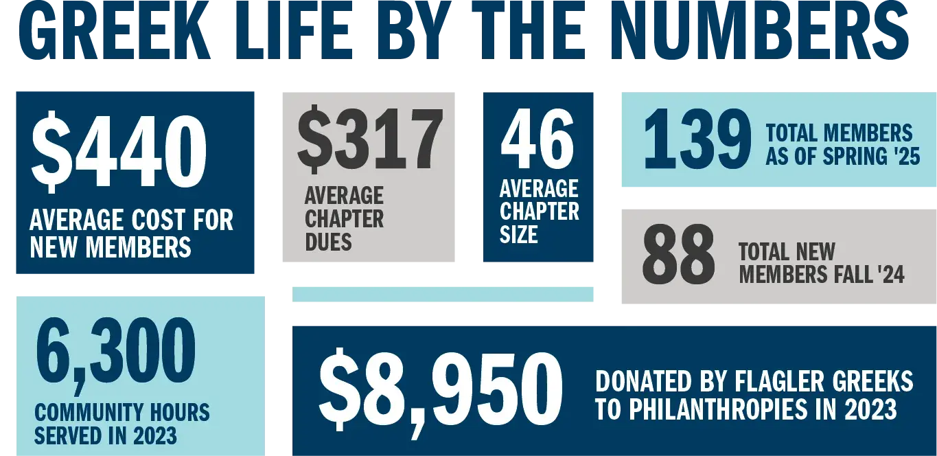 Greek Life by the Numbers graphic