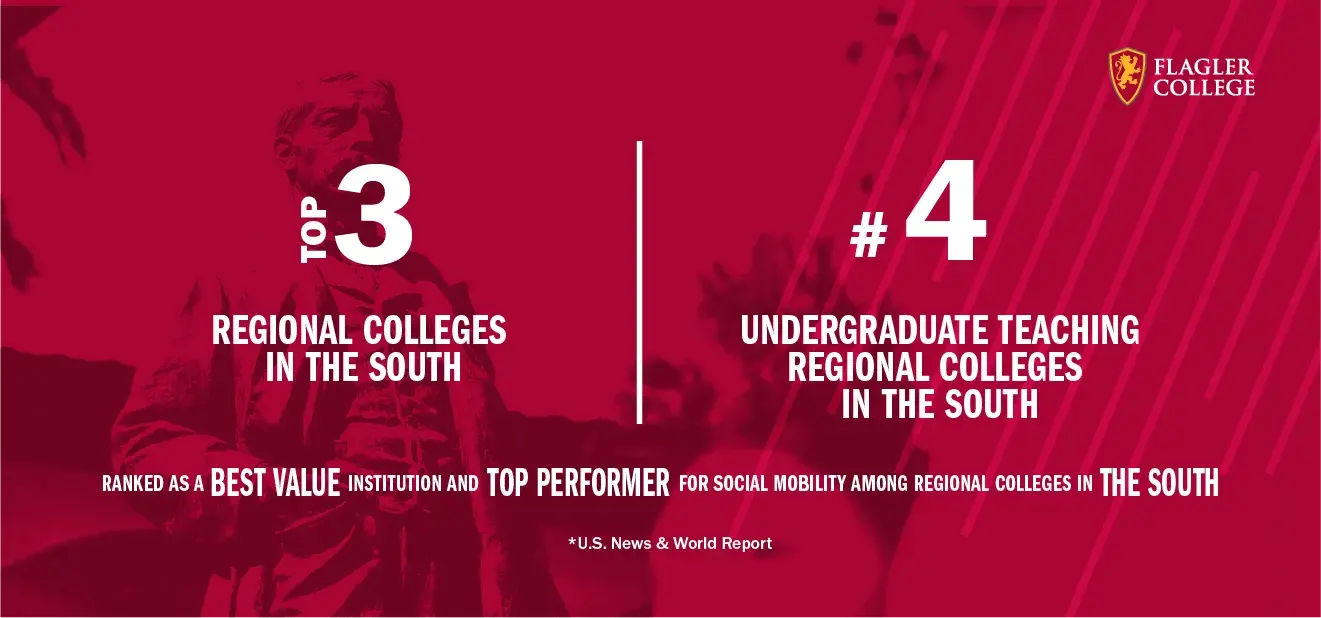 Rankings: Top three Regional Colleges in the South and number four undergraduate teaching regional colleges in the south