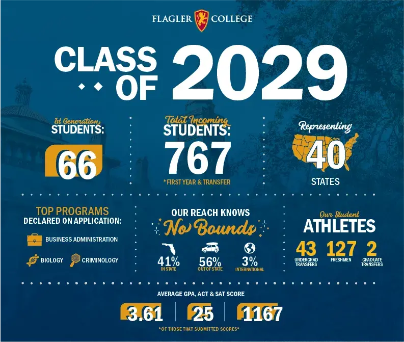 Class of 2029 Stats Infographic