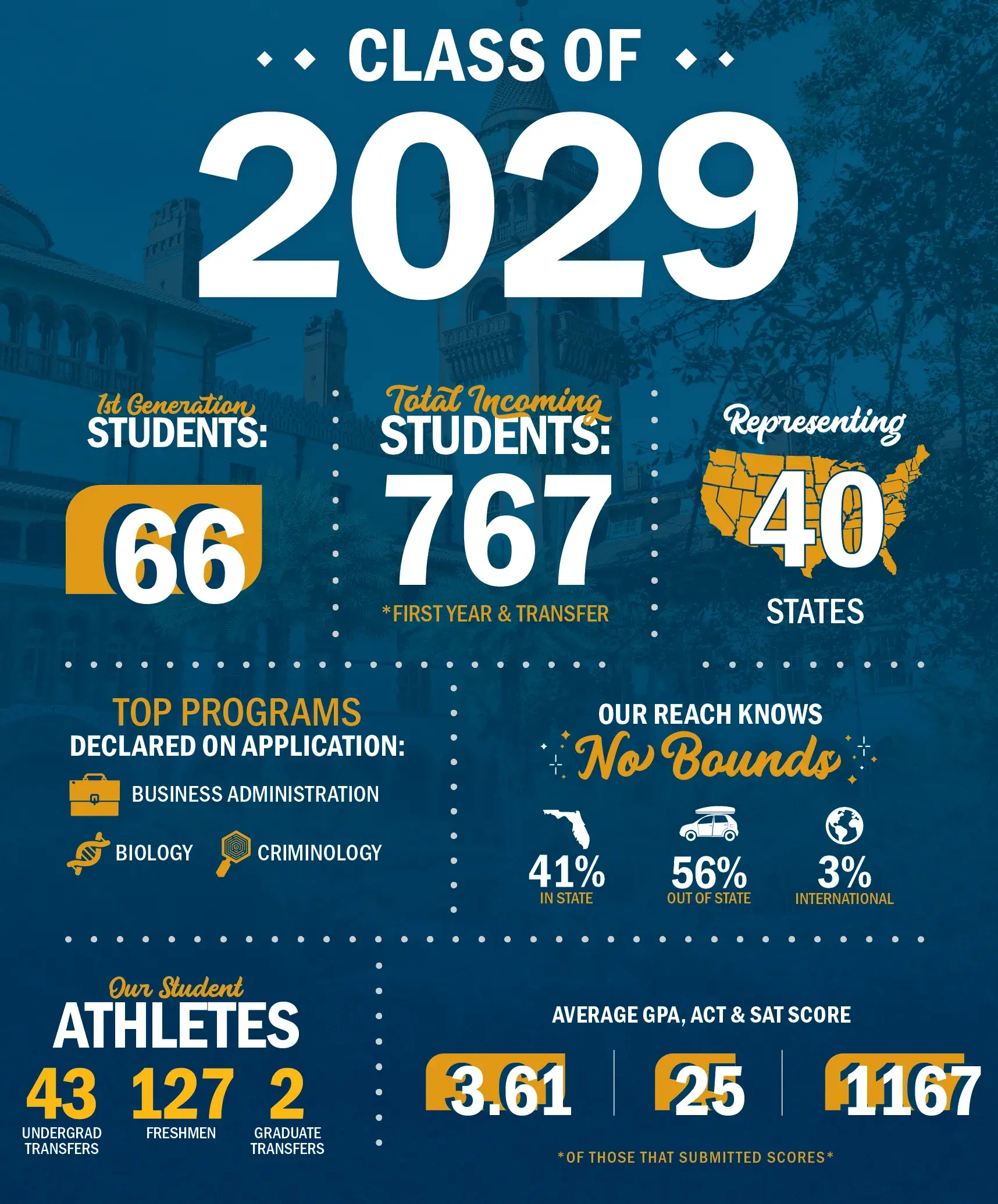 Class of 2029. 66 first generation students. 767 incoming students representing 40 states. 41% from Florida, 56% out of state, 3% international. Top programs are Business Administration, Biology, and Criminology. Our student athletes consist of 43 undergrad transfers, 127 freshmen, and 2 graduate transfers. Average scores: GPA is 3.61, ACT is 25, SAT is 1167.