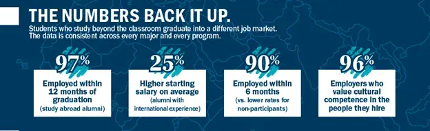 Study Abroad Stats Image