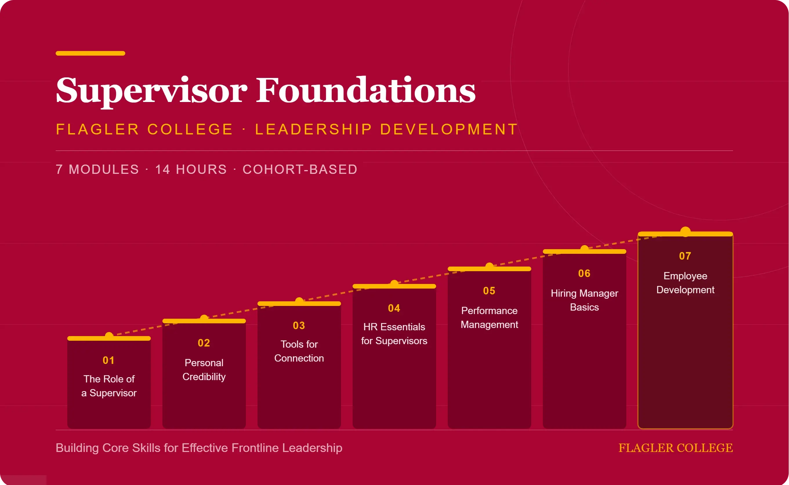 Red Supervisor Foundations Graphic showing the 7 modules