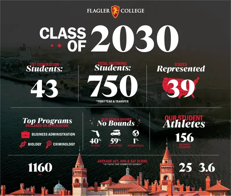 Class of 2030 Stats Graphic