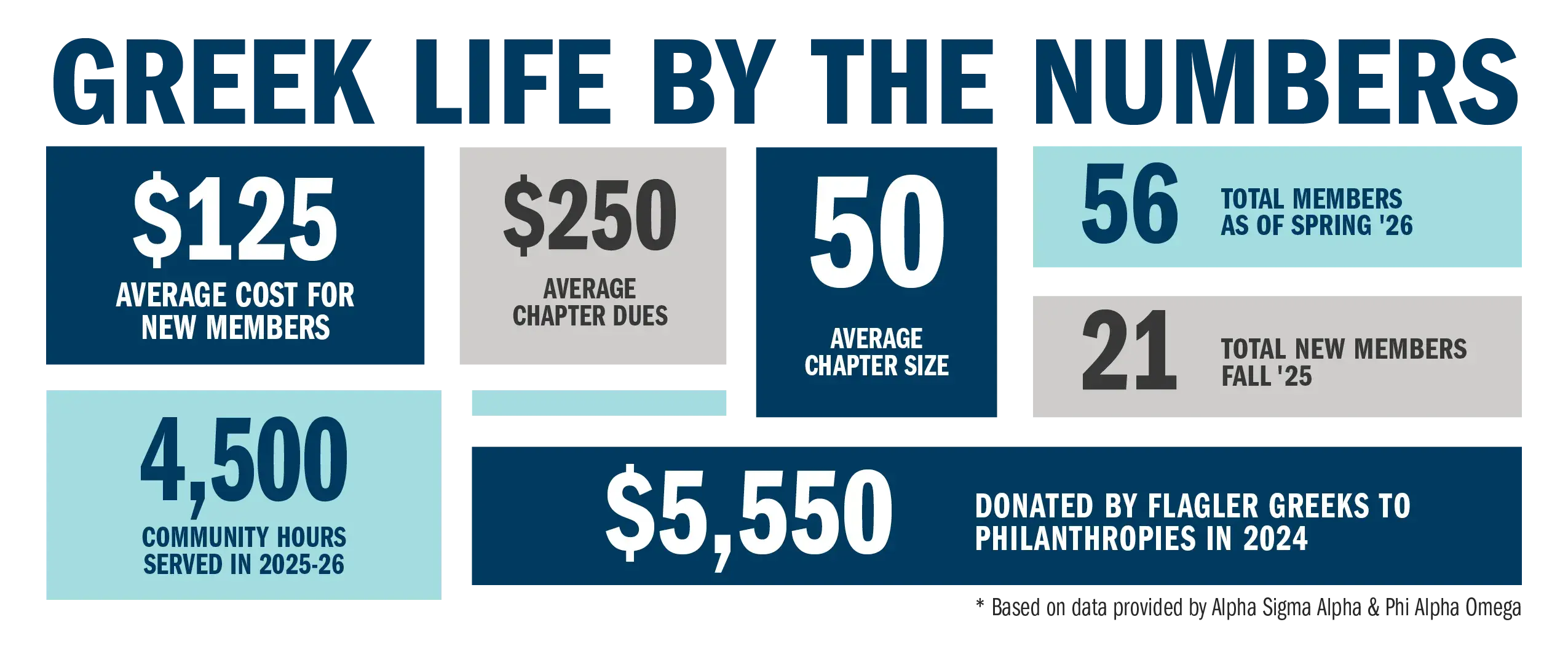 Greek Life by the numbers banner