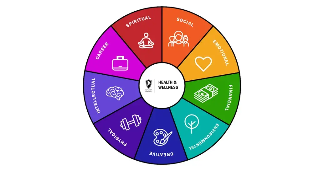 health-wellness-color-wheel-centered-large.jpg Color wheel containing the words Social, Emotional, Financial, Environmental, Creative, Physical, Intellectual, Career, and Spiritual